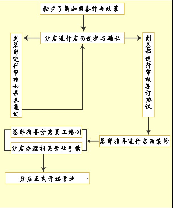 陕西榆林擀面皮机用户张宏超加盟流程